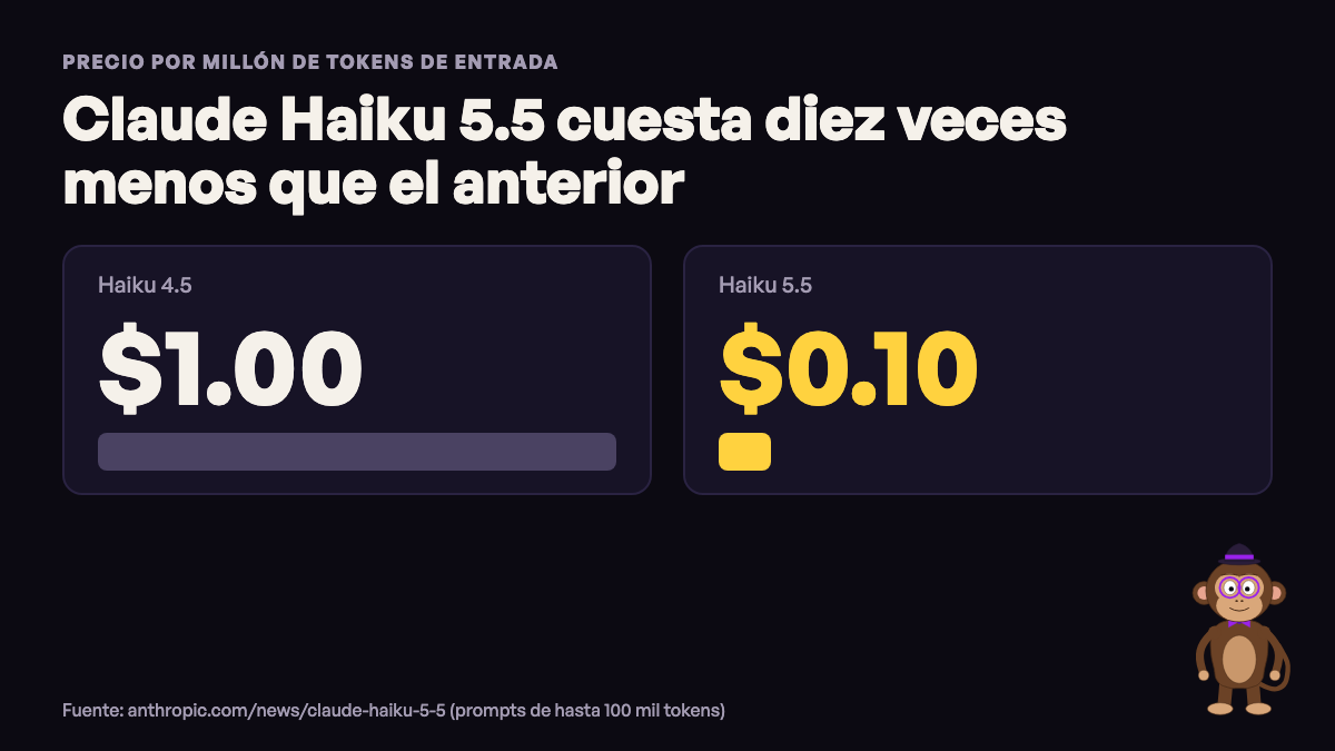 Claude Haiku 5.5: cuánto cuesta y para qué sirve el modelo barato de Anthropic